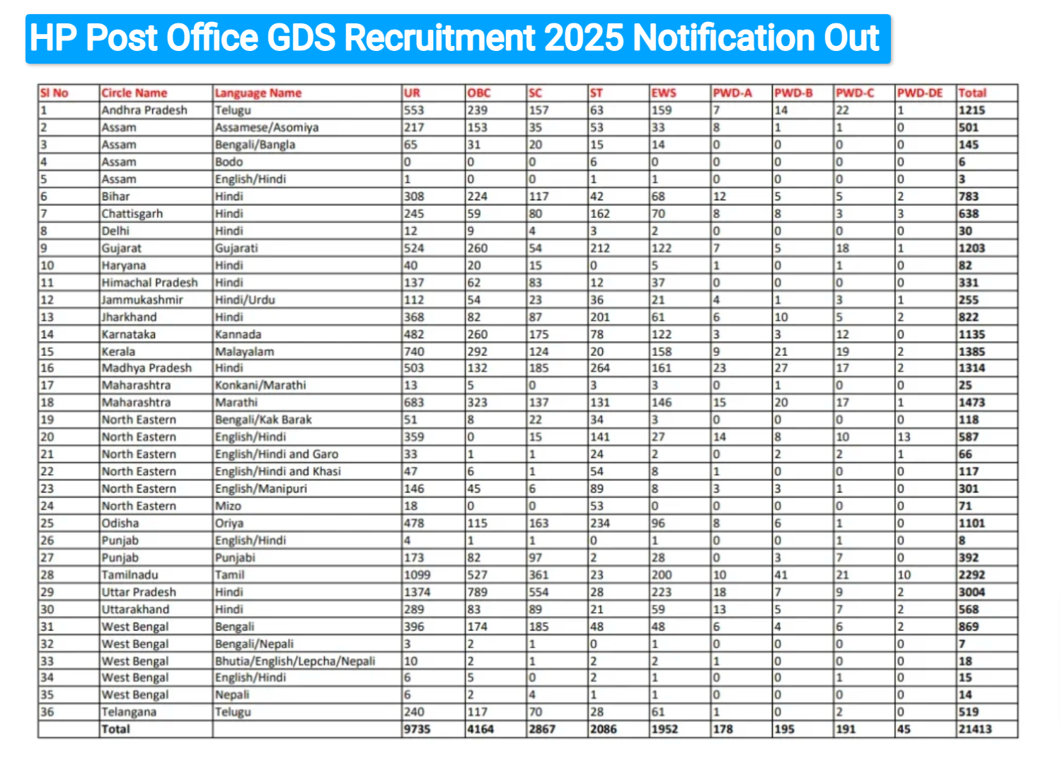 HP Post Office GDS Recruitment 2025 Notification Out